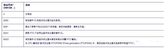 SIMATIC S7-1200运动控制的图13